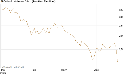 Call auf Lululemon Athletica [BNP Paribas Emissions- und Handelsges.] Chart