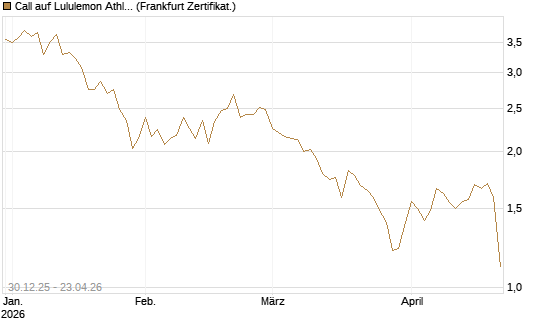 Call auf Lululemon Athletica [BNP Paribas Emissions- und Handelsges.] Chart