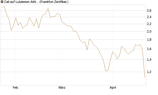 Call auf Lululemon Athletica [BNP Paribas Emissions- und Handelsges.] Chart
