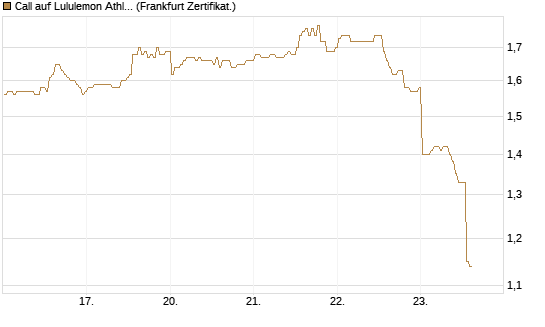Call auf Lululemon Athletica [BNP Paribas Emissions- und Handelsges.] Chart