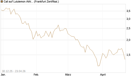 Call auf Lululemon Athletica [BNP Paribas Emissions- und Handelsges.] Chart