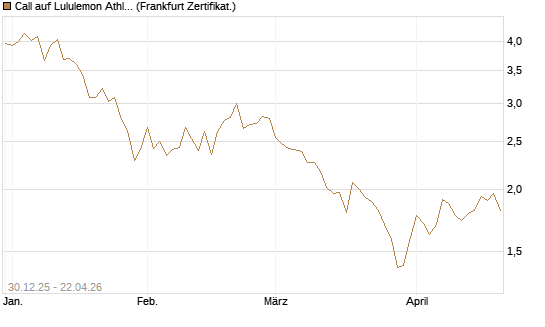 Call auf Lululemon Athletica [BNP Paribas Emissions- und Handelsges.] Chart