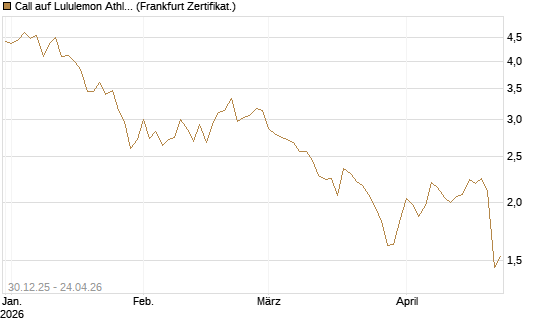 Call auf Lululemon Athletica [BNP Paribas Emissions- und Handelsges.] Chart