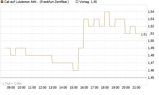 Call auf Lululemon Athletica [BNP Paribas Emissions- und Handelsges.] Chart