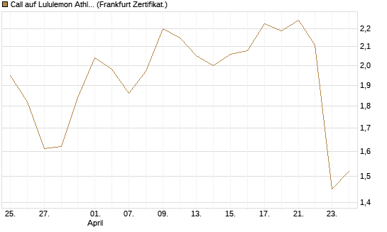 Call auf Lululemon Athletica [BNP Paribas Emissions- und Handelsges.] Chart