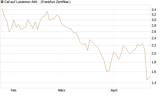 Call auf Lululemon Athletica [BNP Paribas Emissions- und Handelsges.] Chart