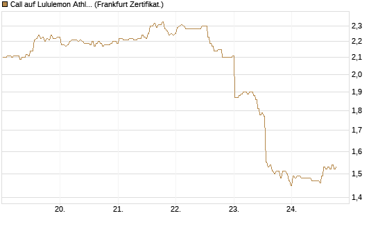 Call auf Lululemon Athletica [BNP Paribas Emissions- und Handelsges.] Chart