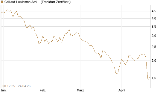 Call auf Lululemon Athletica [BNP Paribas Emissions- und Handelsges.] Chart