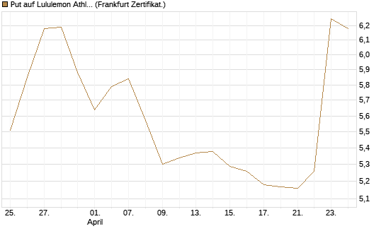 Put auf Lululemon Athletica [BNP Paribas Emissions- und Handelsges.] Chart