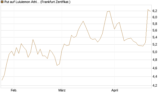Put auf Lululemon Athletica [BNP Paribas Emissions- und Handelsges.] Chart