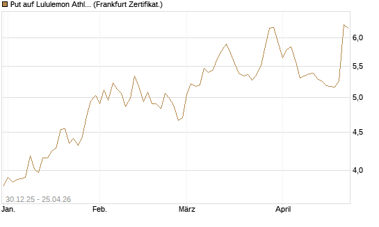 Put auf Lululemon Athletica [BNP Paribas Emissions- und Handelsges.] Chart