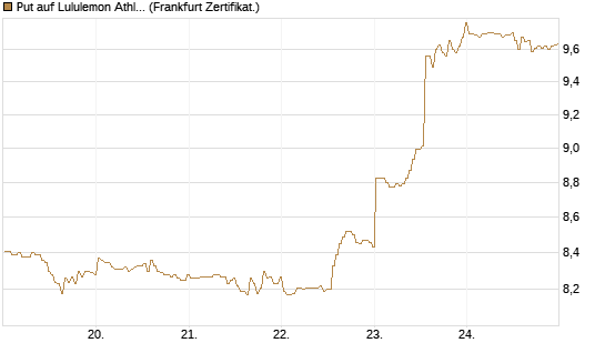 Put auf Lululemon Athletica [BNP Paribas Emissions- und Handelsges.] Chart