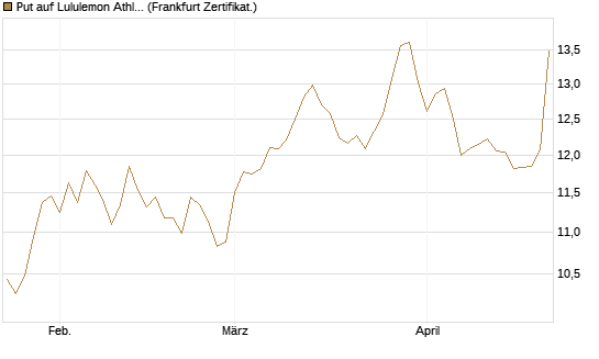 Put auf Lululemon Athletica [BNP Paribas Emissions- und Handelsges.] Chart
