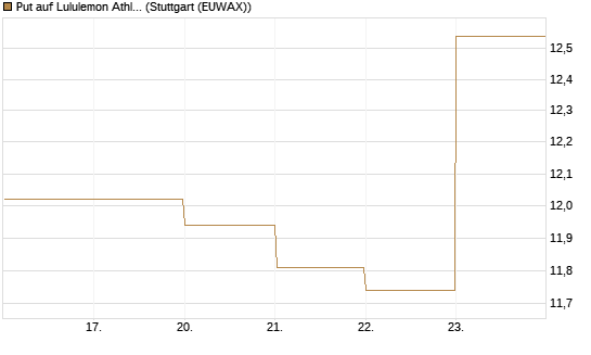 Put auf Lululemon Athletica [BNP Paribas Emissions- und Handelsges.] Chart