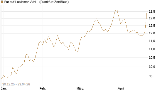 Put auf Lululemon Athletica [BNP Paribas Emissions- und Handelsges.] Chart