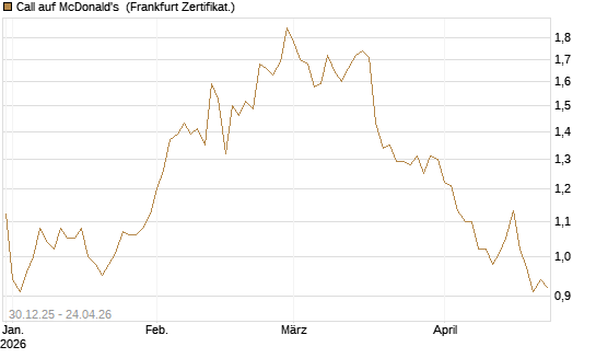 Call auf McDonald's [BNP Paribas Emissions- und Handelsges.] Chart