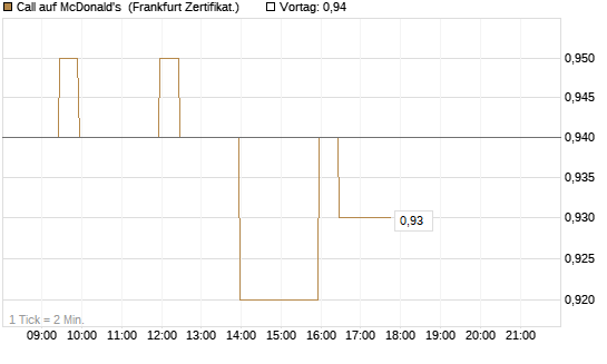 Call auf McDonald's [BNP Paribas Emissions- und Handelsges.] Chart