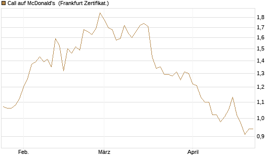 Call auf McDonald's [BNP Paribas Emissions- und Handelsges.] Chart