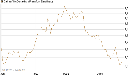 Call auf McDonald's [BNP Paribas Emissions- und Handelsges.] Chart