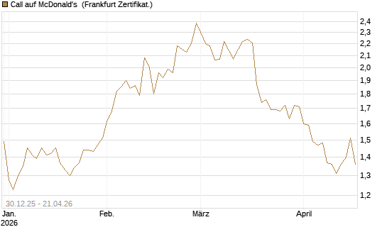 Call auf McDonald's [BNP Paribas Emissions- und Handelsges.] Chart