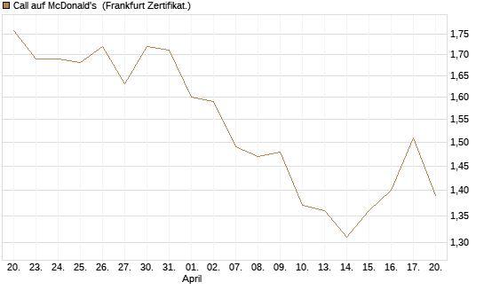 Call auf McDonald's [BNP Paribas Emissions- und Handelsges.] Chart