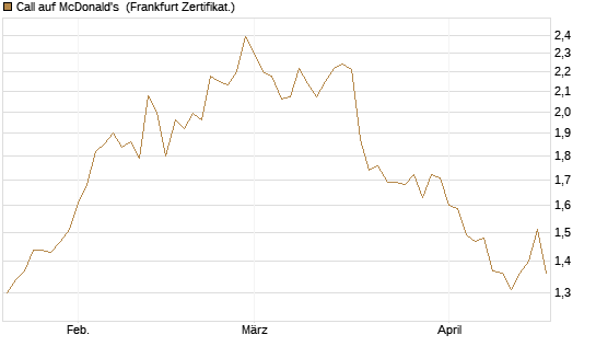 Call auf McDonald's [BNP Paribas Emissions- und Handelsges.] Chart