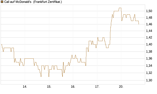 Call auf McDonald's [BNP Paribas Emissions- und Handelsges.] Chart