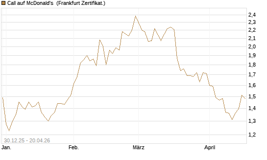 Call auf McDonald's [BNP Paribas Emissions- und Handelsges.] Chart