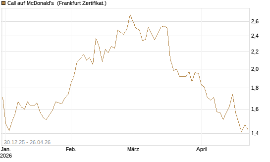 Call auf McDonald's [BNP Paribas Emissions- und Handelsges.] Chart