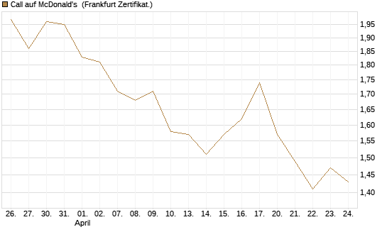 Call auf McDonald's [BNP Paribas Emissions- und Handelsges.] Chart