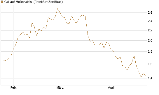 Call auf McDonald's [BNP Paribas Emissions- und Handelsges.] Chart