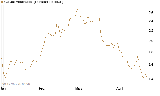 Call auf McDonald's [BNP Paribas Emissions- und Handelsges.] Chart