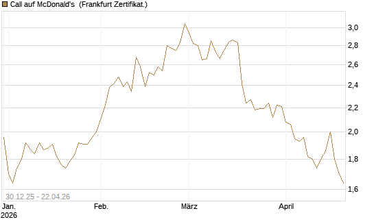 Call auf McDonald's [BNP Paribas Emissions- und Handelsges.] Chart