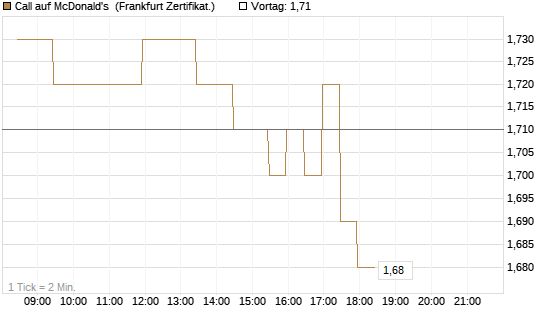 Call auf McDonald's [BNP Paribas Emissions- und Handelsges.] Chart
