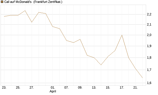 Call auf McDonald's [BNP Paribas Emissions- und Handelsges.] Chart