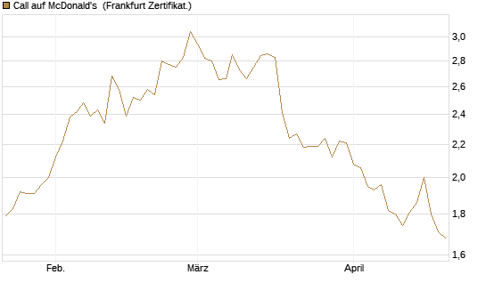 Call auf McDonald's [BNP Paribas Emissions- und Handelsges.] Chart
