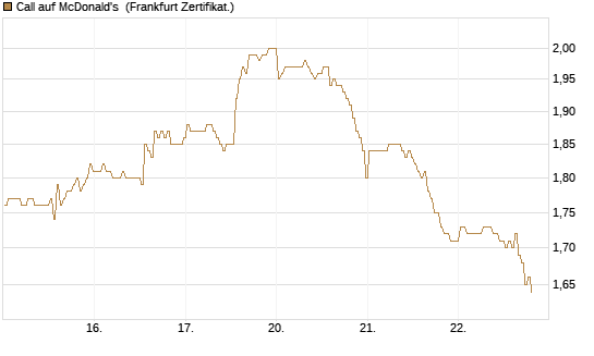 Call auf McDonald's [BNP Paribas Emissions- und Handelsges.] Chart