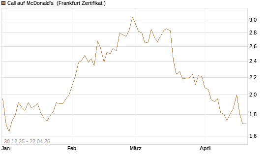 Call auf McDonald's [BNP Paribas Emissions- und Handelsges.] Chart