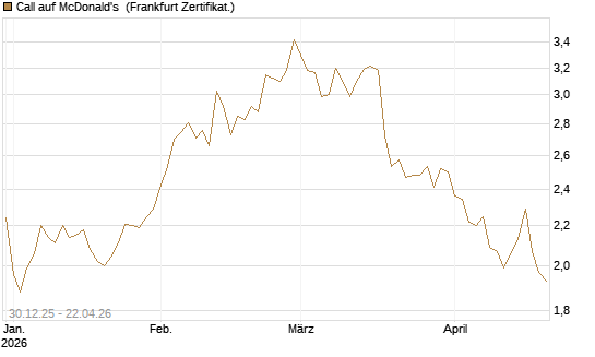 Call auf McDonald's [BNP Paribas Emissions- und Handelsges.] Chart