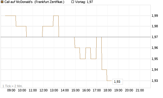 Call auf McDonald's [BNP Paribas Emissions- und Handelsges.] Chart