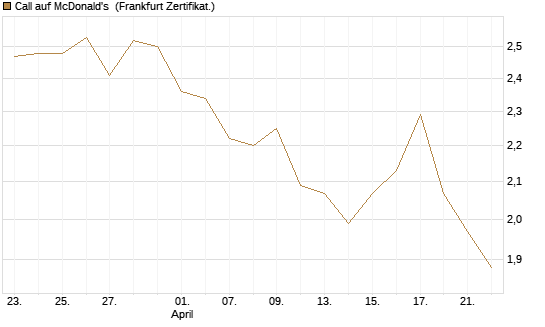 Call auf McDonald's [BNP Paribas Emissions- und Handelsges.] Chart