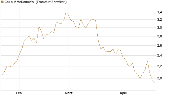Call auf McDonald's [BNP Paribas Emissions- und Handelsges.] Chart