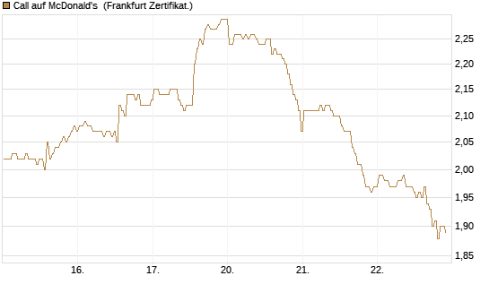 Call auf McDonald's [BNP Paribas Emissions- und Handelsges.] Chart