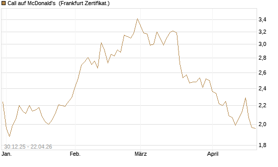 Call auf McDonald's [BNP Paribas Emissions- und Handelsges.] Chart