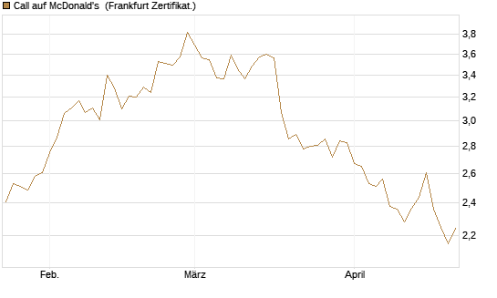 Call auf McDonald's [BNP Paribas Emissions- und Handelsges.] Chart
