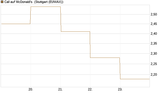 Call auf McDonald's [BNP Paribas Emissions- und Handelsges.] Chart