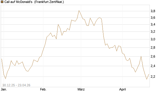 Call auf McDonald's [BNP Paribas Emissions- und Handelsges.] Chart