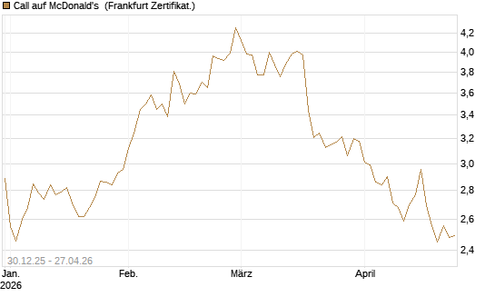Call auf McDonald's [BNP Paribas Emissions- und Handelsges.] Chart