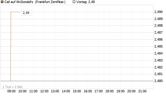 Call auf McDonald's [BNP Paribas Emissions- und Handelsges.] Chart