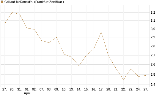 Call auf McDonald's [BNP Paribas Emissions- und Handelsges.] Chart